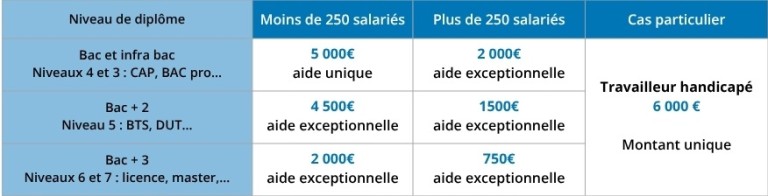 tableau représentant les aides aux entreprises pour l'embauche d'apprentis en 2026