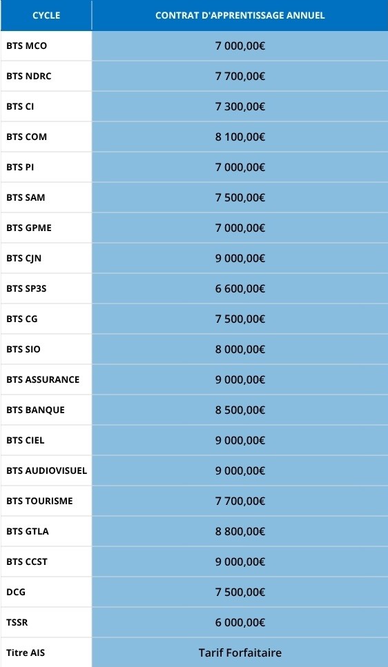 Tableau récapitulant les budgets en alternance des formations AFTEC