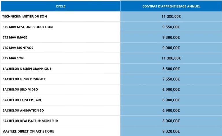 tableau récapitulant les budgets des formations Studio M en alternance