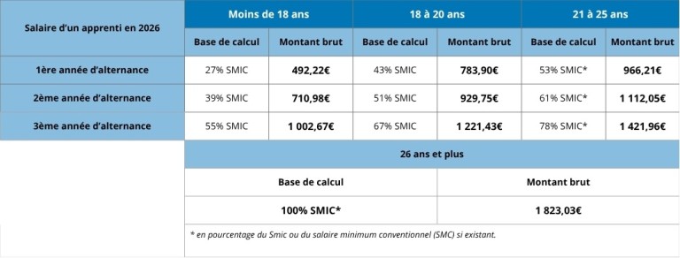 tableau récapitulant les salaires des apprentis en 2026