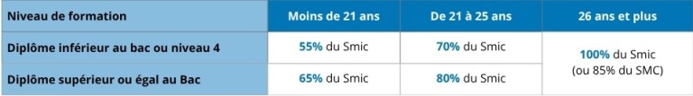 Tableau récapitulant les salaires des alternants en contrat de professionnalisation